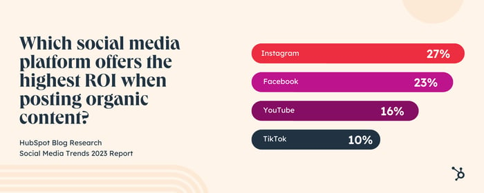 Social Media ROI: Chart measuring ROI from Organic social media Content